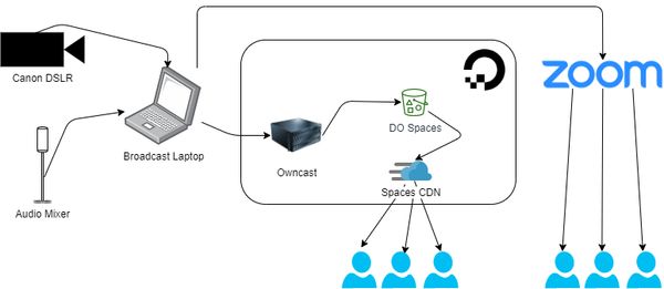 owncast flowchart